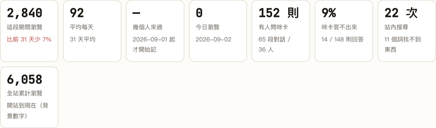 指標卡。「咪卡答不出來 9%」與「11 