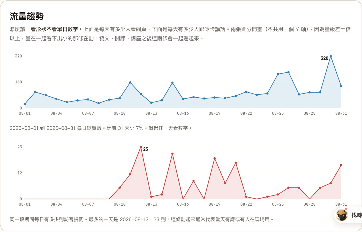 兩張趨勢圖分開畫、不共用 Y 軸。看形狀