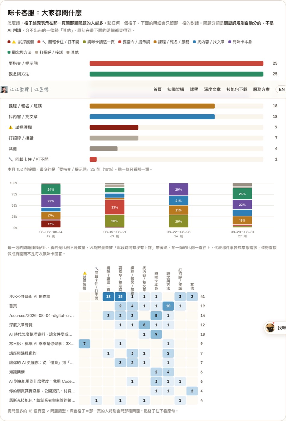 大家都問什麼。問題分類是關鍵字規則自動分